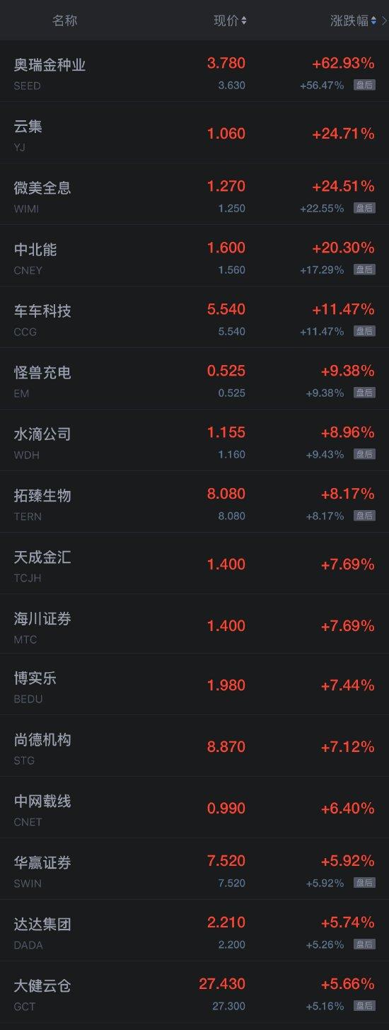 熱門中概股周三多數上漲 理想汽車漲超4%