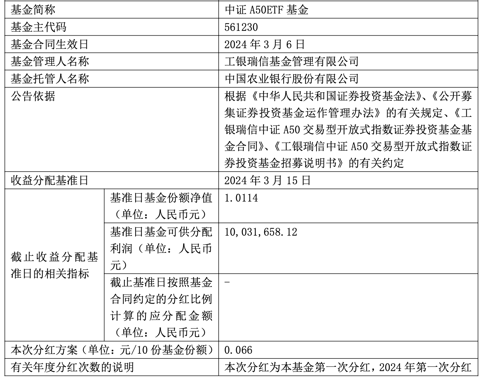 首次分紅！工銀瑞信中證A50ETF上市4天擬分紅超千萬(wàn)