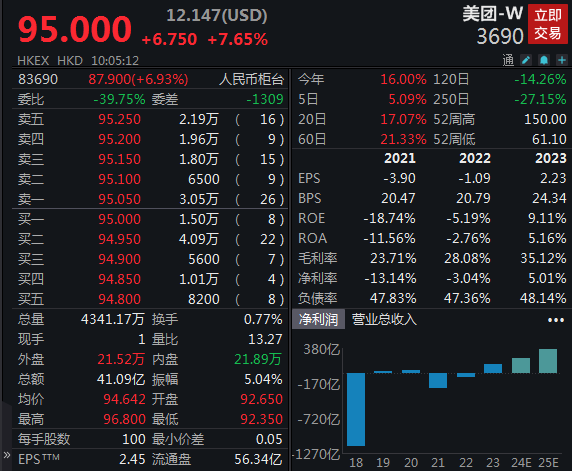 2023年?duì)I收同比增長(zhǎng)25.8% 美團(tuán)港股大漲7%