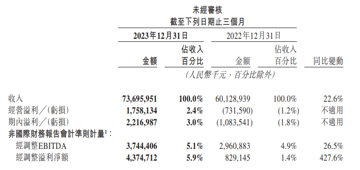 美團(tuán)：2023年?duì)I業(yè)收入2767億元 同比增長25.8%