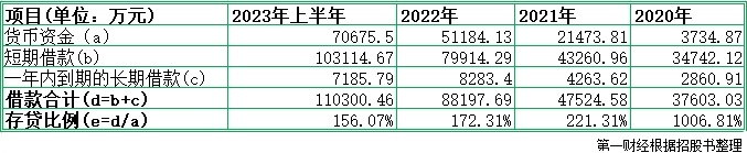 利來智造IPO：一邊常年分紅，一邊募資補(bǔ)流，“存貸雙高”背后如何解釋？