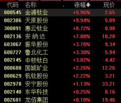 鈦白粉概念盤中快速拉升，金浦鈦業(yè)、天原股份漲停