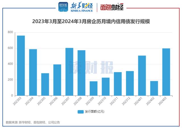 房企3月融資：境內(nèi)發(fā)債596億元 保利發(fā)展、華遠地產(chǎn)發(fā)行規(guī)模