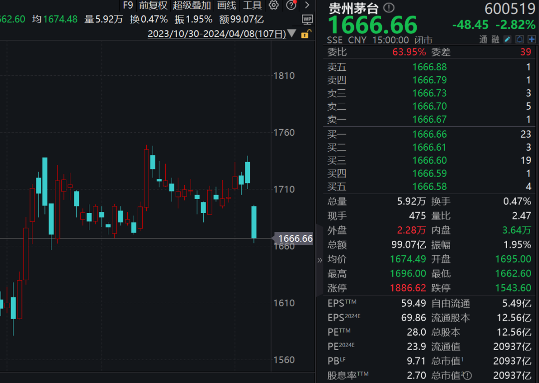 跌破2600元/瓶？飛天茅臺(tái)降價(jià)傳聞“嚇壞”白酒股