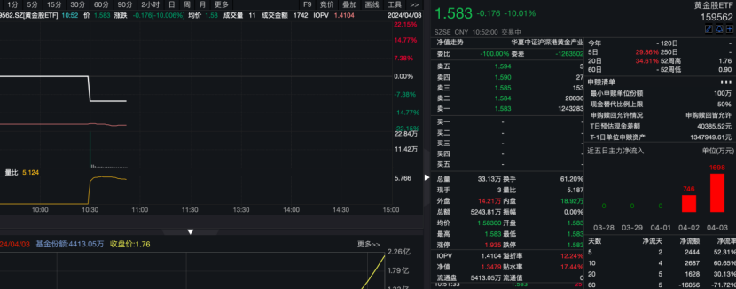 熱門黃金ETF瞬間跌停！黃金行情開始"冷靜"了