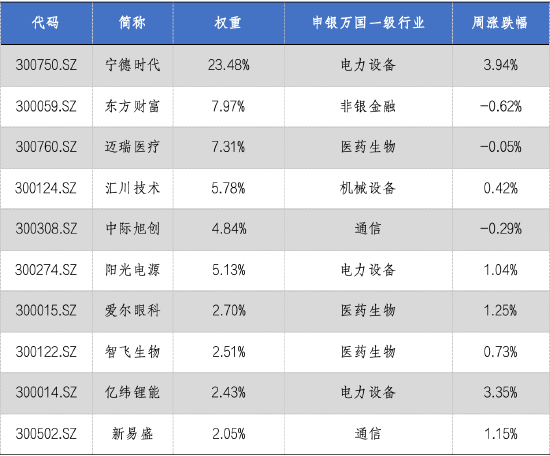 市場回暖，成交保持活躍，創(chuàng)業(yè)板50指數(shù)上漲1.19%