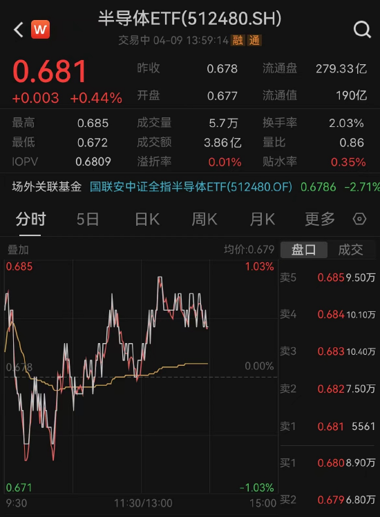 半導(dǎo)體ETF（512480）翻紅，近10日獲資金凈流入4.98億元