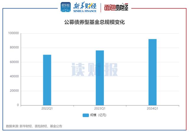 債基一季度透視：平均回報(bào)率1.03% 前海開(kāi)源基金、東方基金旗下產(chǎn)品表現(xiàn)欠佳