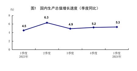 國(guó)家統(tǒng)計(jì)局：一季度GDP同比增長(zhǎng)5.3% 國(guó)民經(jīng)濟(jì)實(shí)現(xiàn)良好開(kāi)局