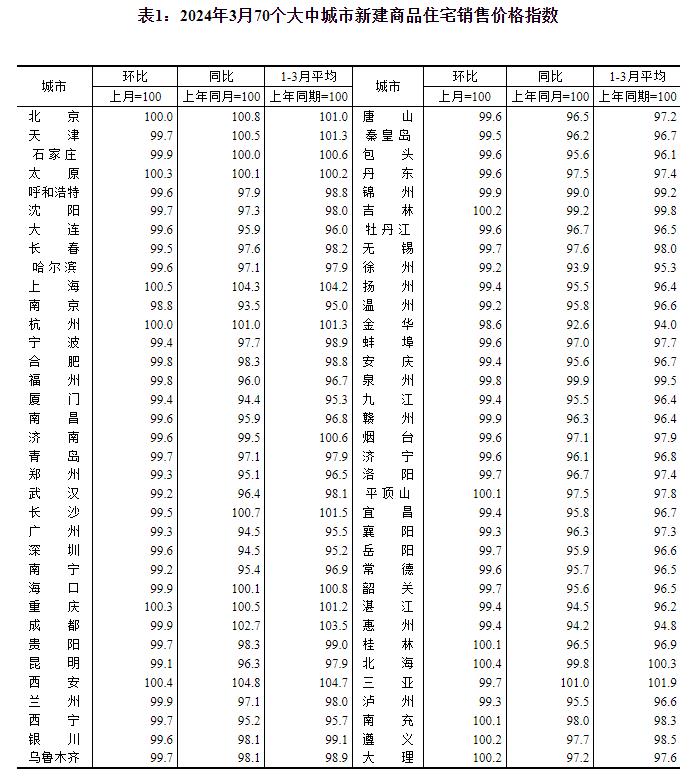 統(tǒng)計(jì)局：3月份各線(xiàn)城市商品住宅銷(xiāo)售價(jià)格環(huán)比降幅收窄