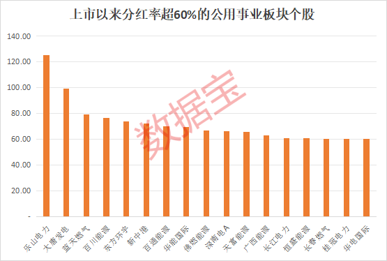 公用事業(yè)板塊成分紅集中營 低估值高股息股出爐