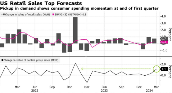 美國(guó)3月零售銷售數(shù)據(jù)超預(yù)期 或進(jìn)一步推遲美聯(lián)儲(chǔ)降息