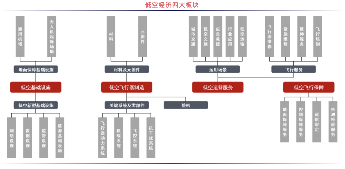 “低空經(jīng)濟(jì)”起飛：萬(wàn)億產(chǎn)業(yè)鏈如何成為經(jīng)濟(jì)新動(dòng)能