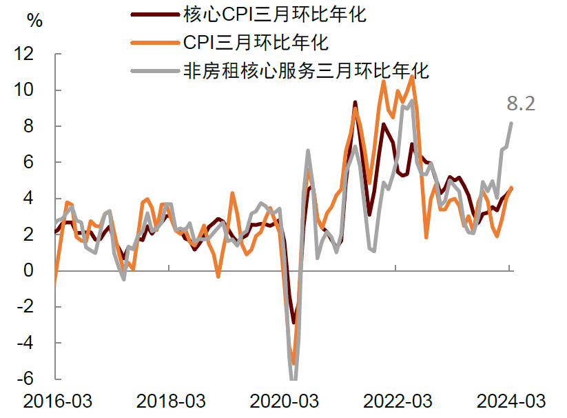 中金公司：美國通脹三超預期 6月份降息的概率已經很小