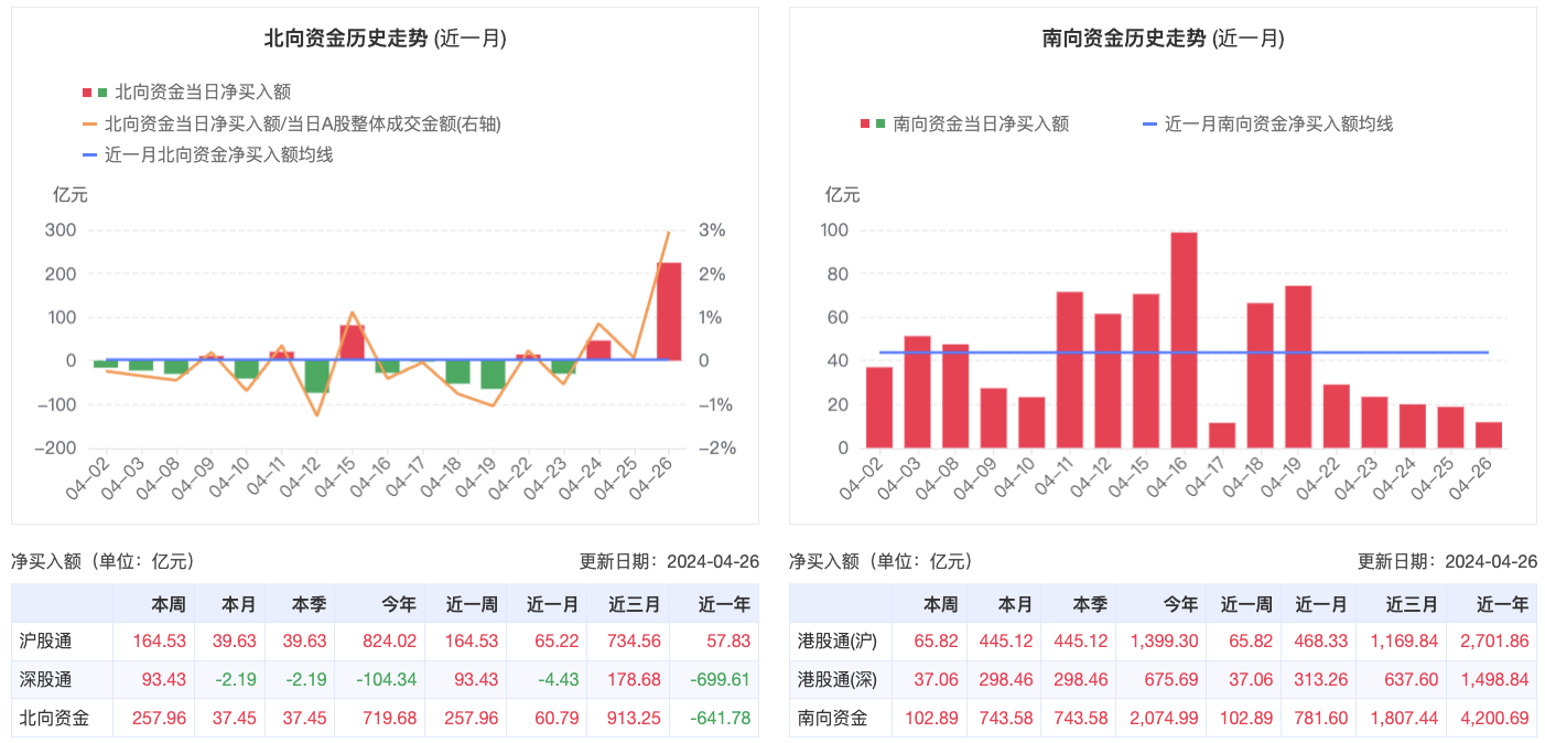 國際資金回流中國股市 北向年內(nèi)凈流入超700億元