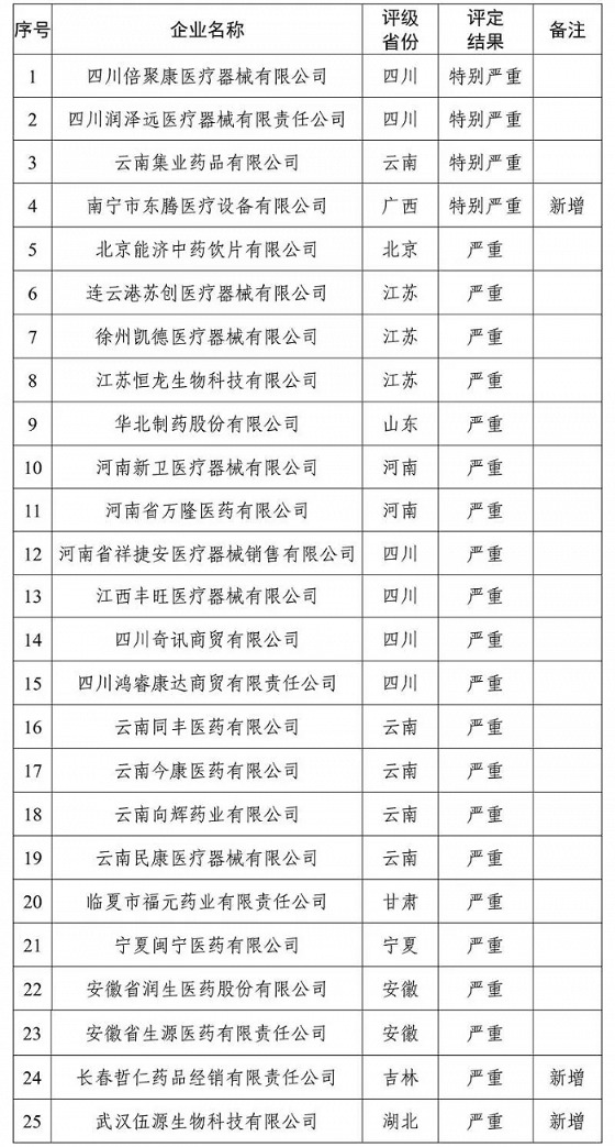 國家醫(yī)保局曝光25家“特別嚴重”“嚴重”失信醫(yī)藥企業(yè) 華北制