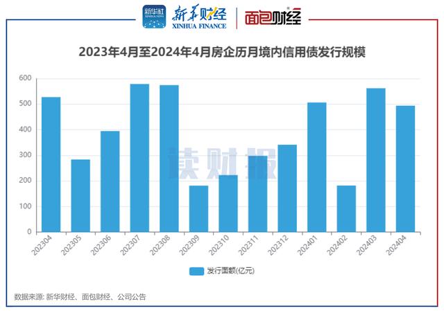 房企4月融資：境內(nèi)發(fā)債493億元 印力集團、珠江實業(yè)集團融資