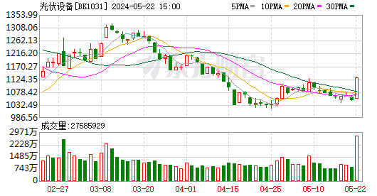 創(chuàng)業(yè)板指漲近1% 光伏板塊掀起漲停潮