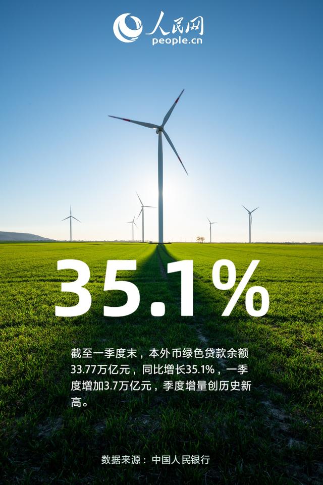 35.1％！一季度綠色貸款保持高速增長