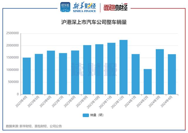 上市車(chē)企4月銷(xiāo)量透視：上汽集團(tuán)、比亞迪、長(zhǎng)安汽車(chē)居前三