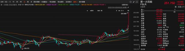 全球光伏市值第一“易主”，美股光伏板塊大漲靠什么