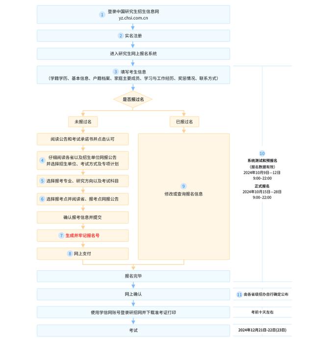 2025年全國(guó)碩士研究生招生考試報(bào)名公告